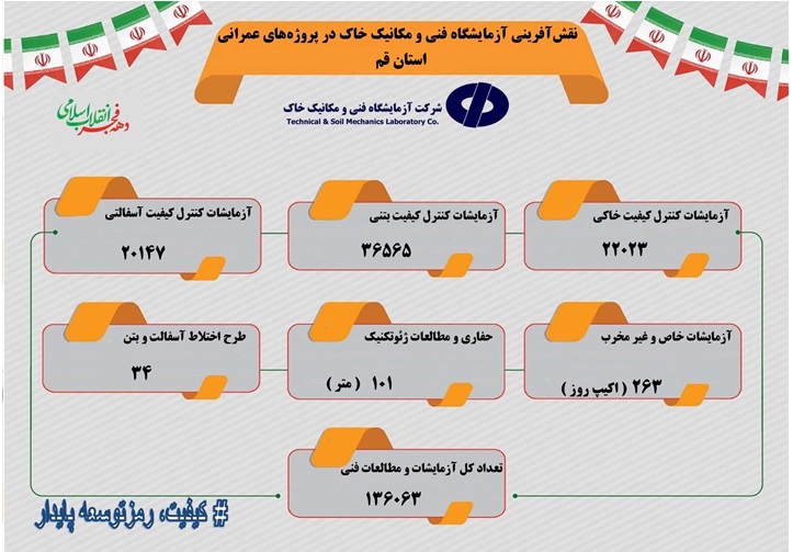 اطلاع نگاشت عملکرد آزمایشگاه فنی و مکانیک خاک استان قم در پروژه‌های عمرانی